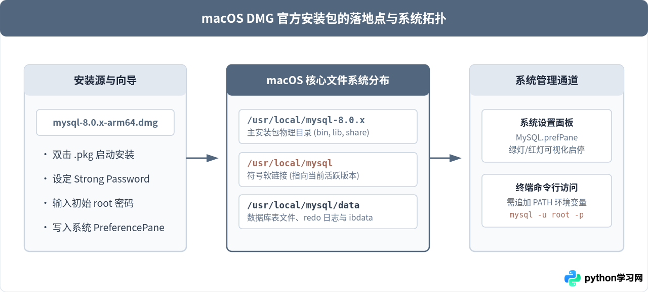 macOS安装MySQL 8.0：Homebrew命令与DMG安装包步骤