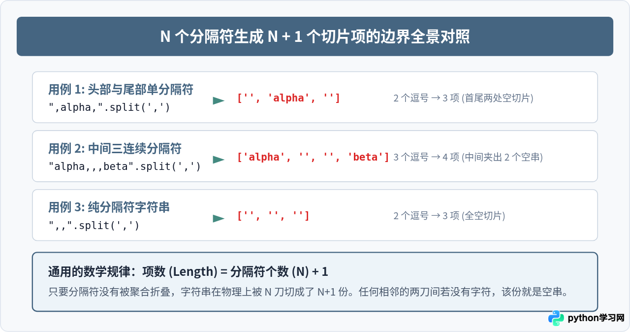 Python split处理连续分隔符为何会产生空字符串
