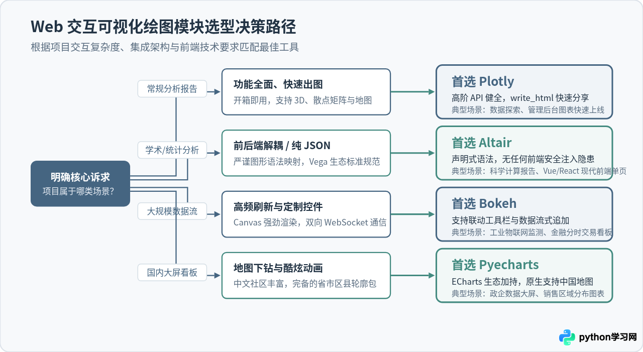 Python交互式可视化库推荐：适合Web展示的绘图模块