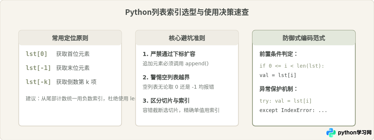 Python列表索引基础：正向与负数下标访问详解