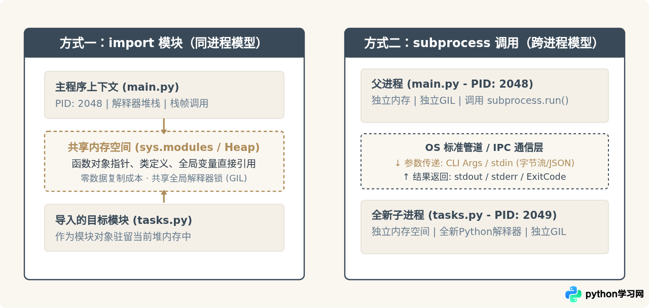 Python中import模块与subprocess调用脚本的区别