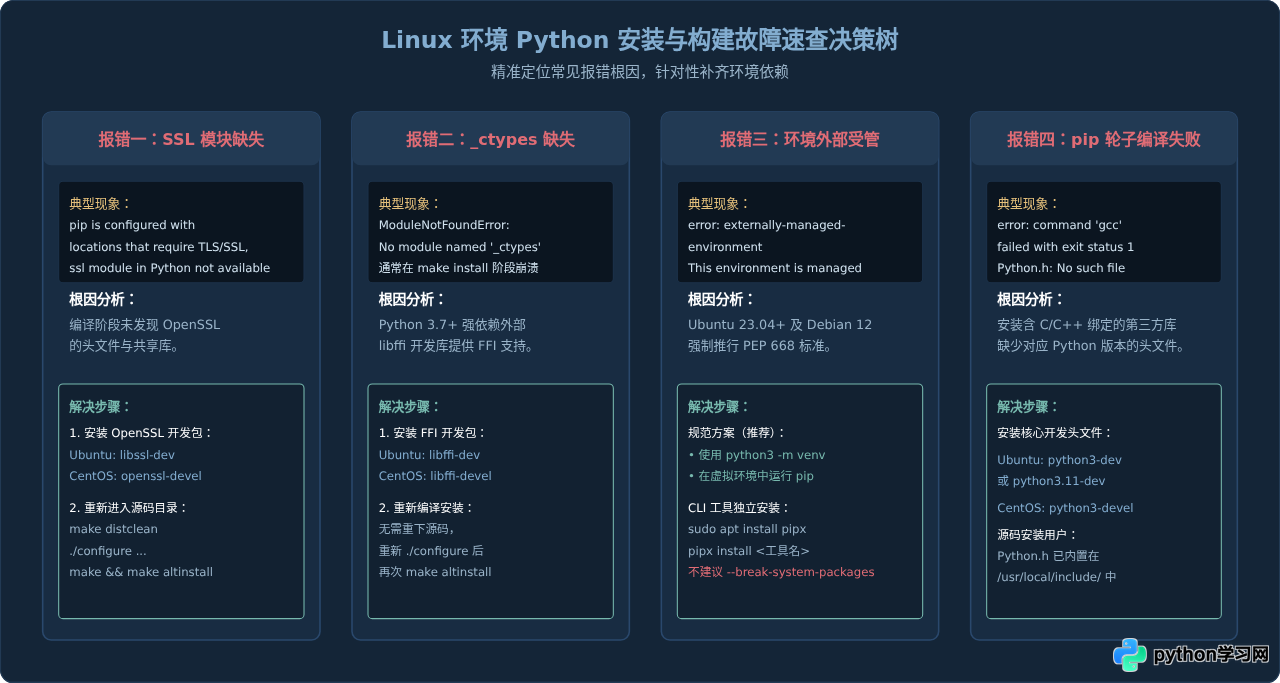 Linux系统(Ubuntu/CentOS)安装Python及依赖库指南