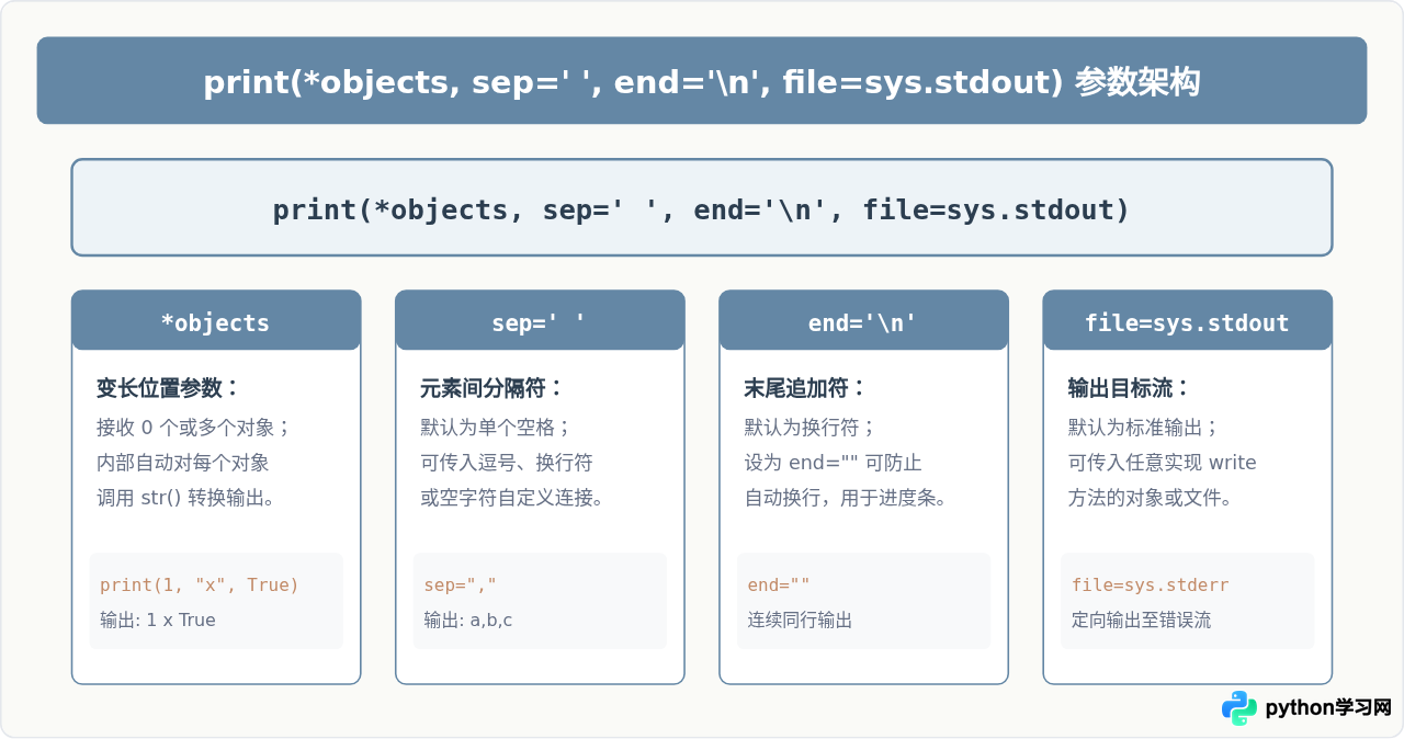 怎么在Python 2中使用print函数