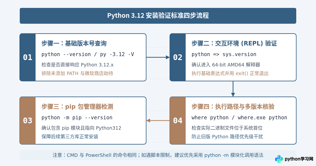 怎么验证Windows上Python 3.12是否安装成功？CMD与PowerShell检查方法