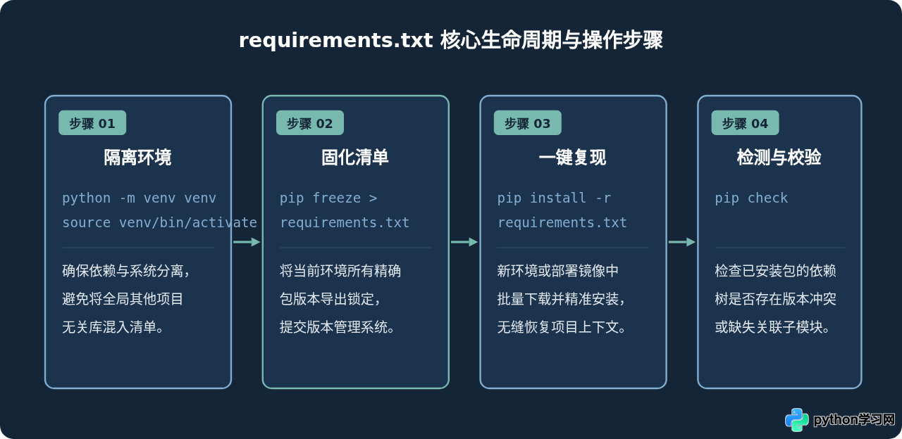 Python requirements.txt文件格式规范与基本用法