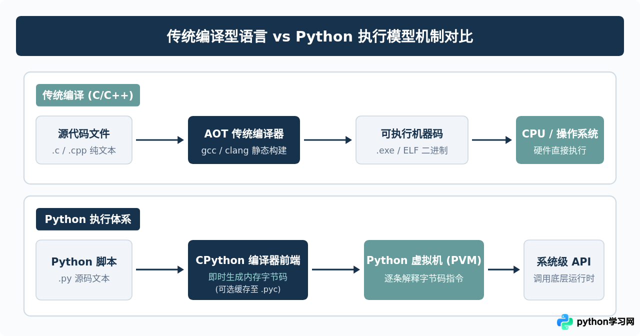 Python没有传统编译器：怎么正确运行.py代码文件