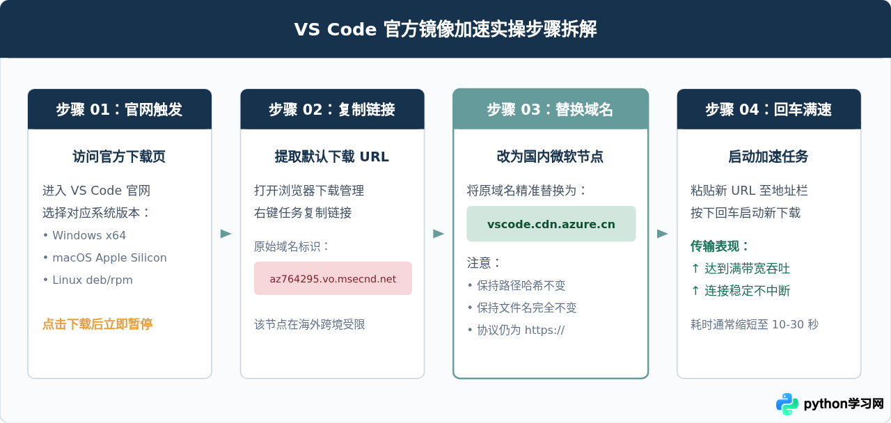 Python编辑器下载失败或速度慢怎么解决？常见故障排查
