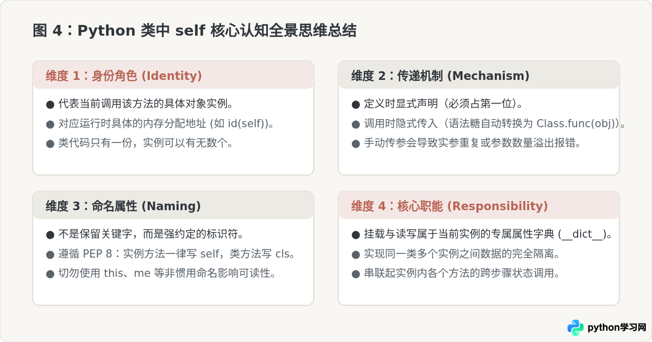 Python类中的self到底代表什么