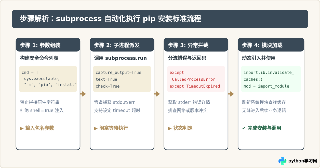 Python怎么用subprocess代码自动执行pip安装包