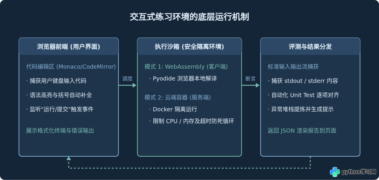 适合新手的免费交互式Python练习网站推荐
