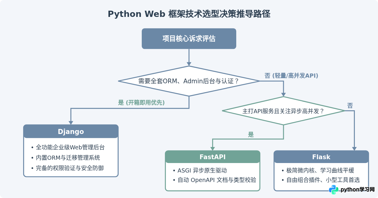 Python主流Web框架有哪些：Django、Flask与FastAPI特点对比