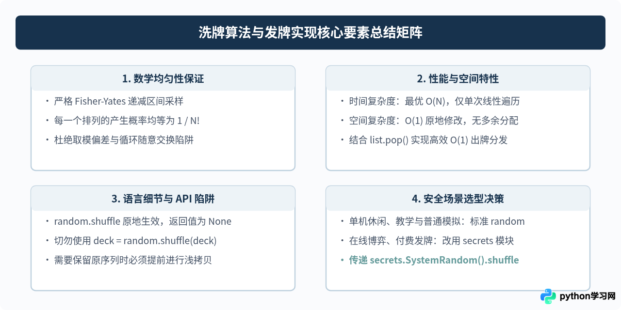 Python发牌程序中random.shuffle的随机性原理与Fisher-Yates算法实现