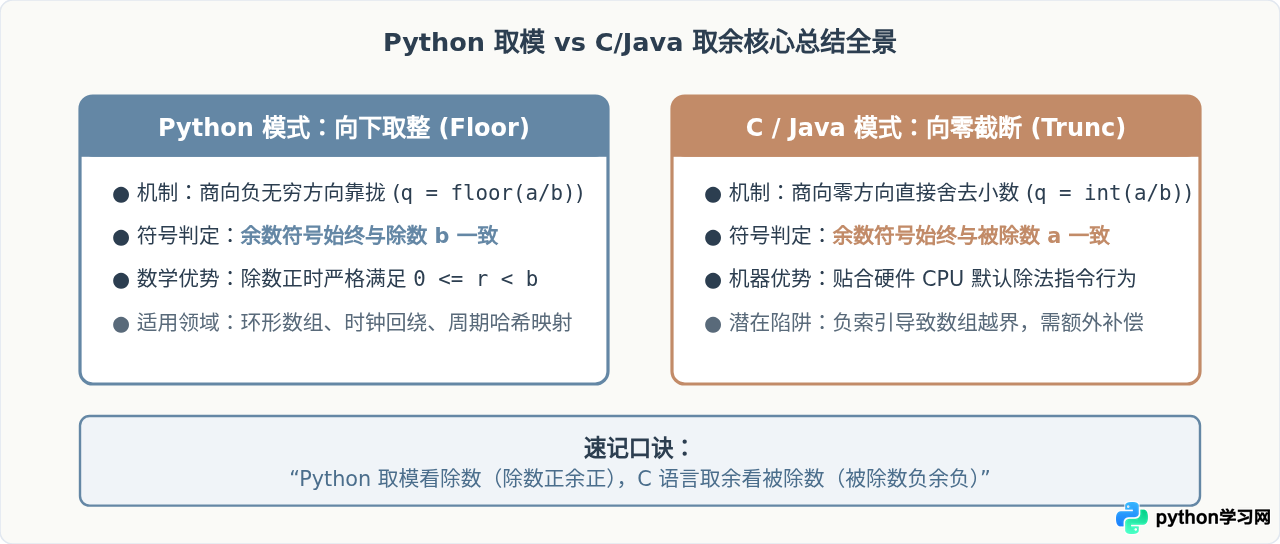 Python取余数和取模的区别：负数运算结果为何不同