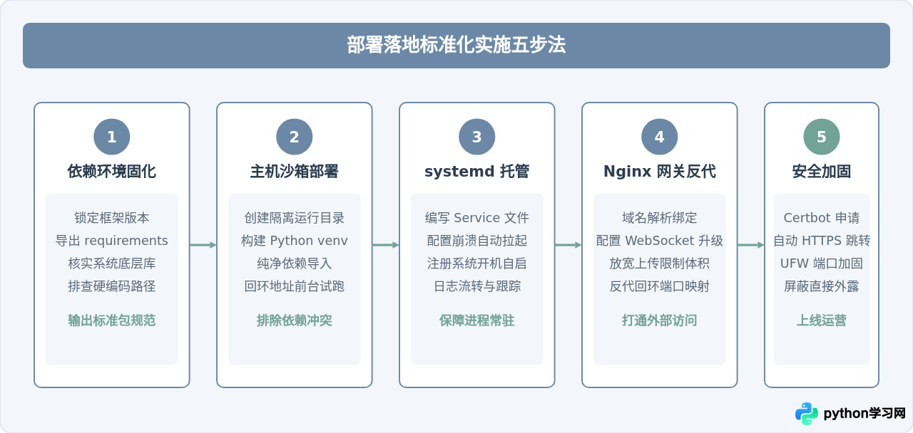 怎么将Python编写的交互式Web应用部署到服务器