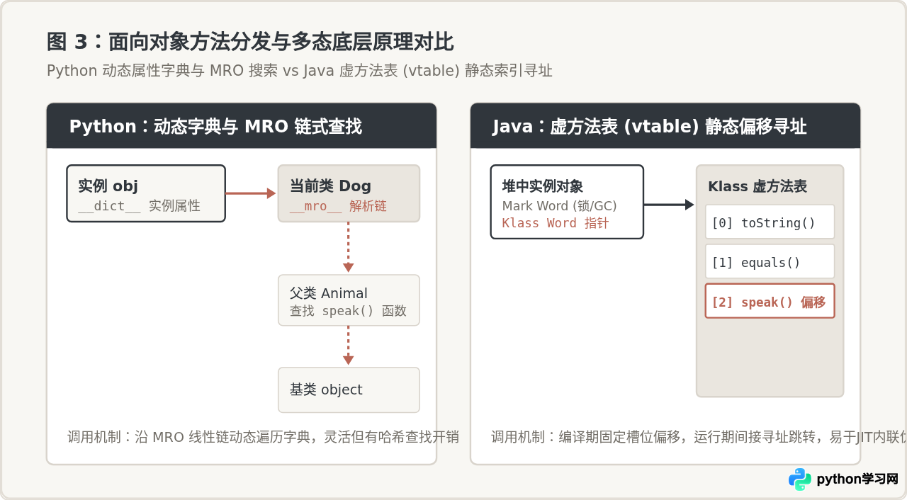Python和Java语法风格直观对比：从变量定义到面向对象
