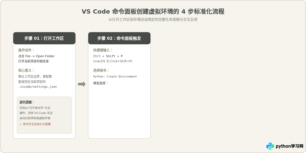 VS Code中怎么创建并激活Python虚拟环境(venv)