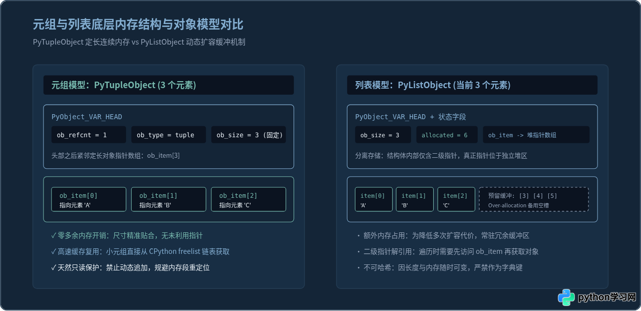 为什么Python元组是不可变的？尝试修改会报错吗