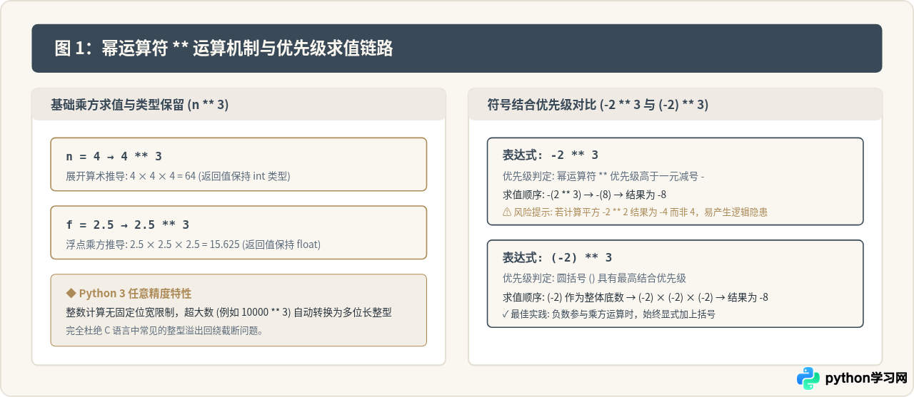 Python中计算n的3次方(立方)的三种常用写法