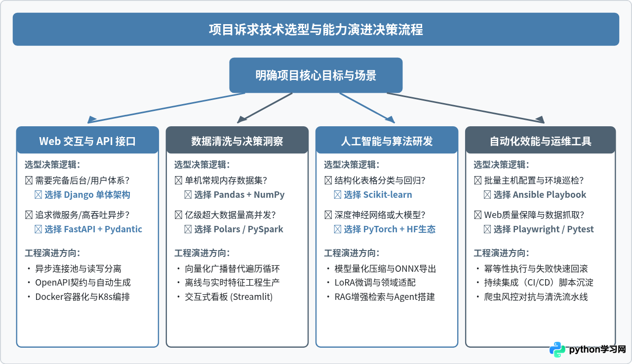 Python主要应用领域全景：从Web开发到人工智能