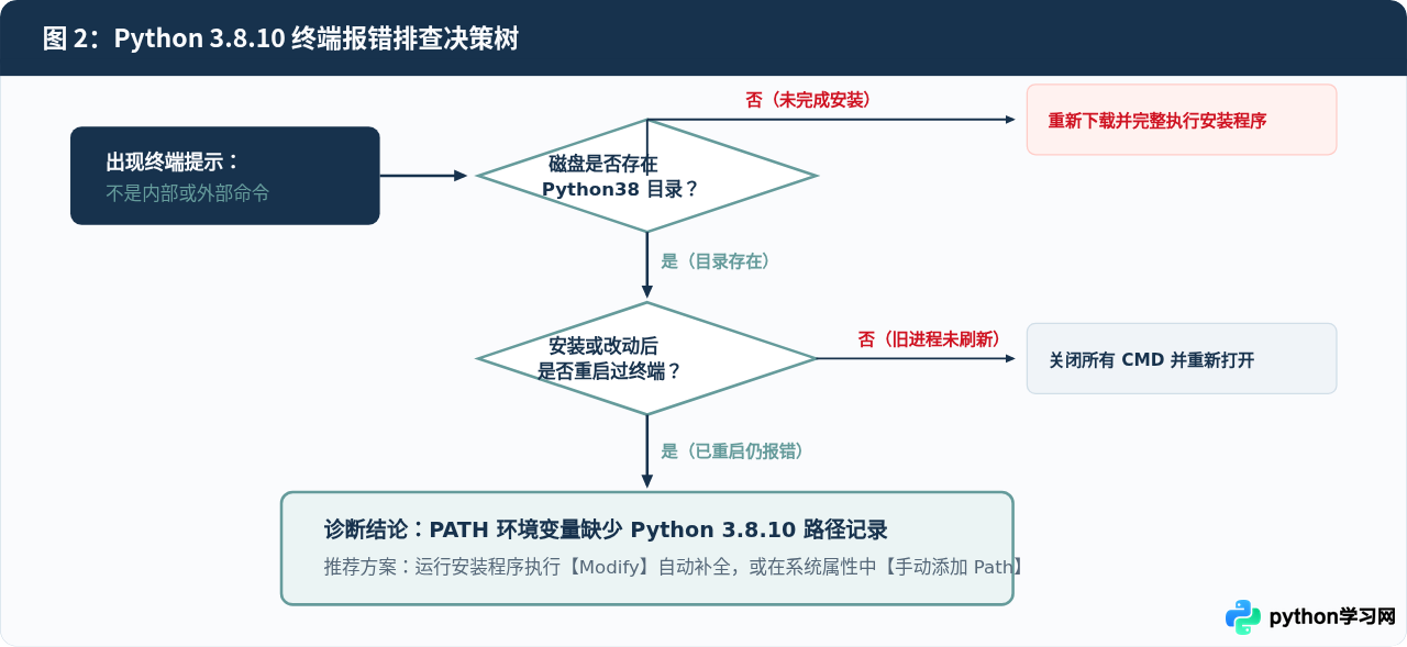 Python 3.8.10安装后提示“不是内部或外部命令”怎么解决