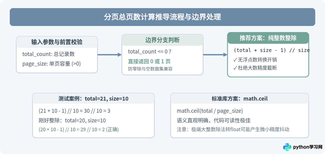 Python分页计算与金额处理应该用哪种取整方式？