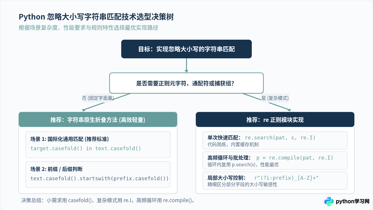 Python中怎么忽略大小写进行字符串模式匹配