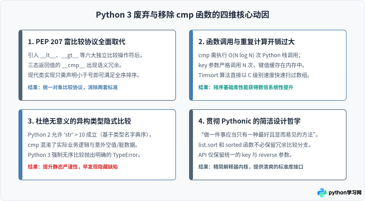 Python 2的cmp函数在Python 3中为什么被移除