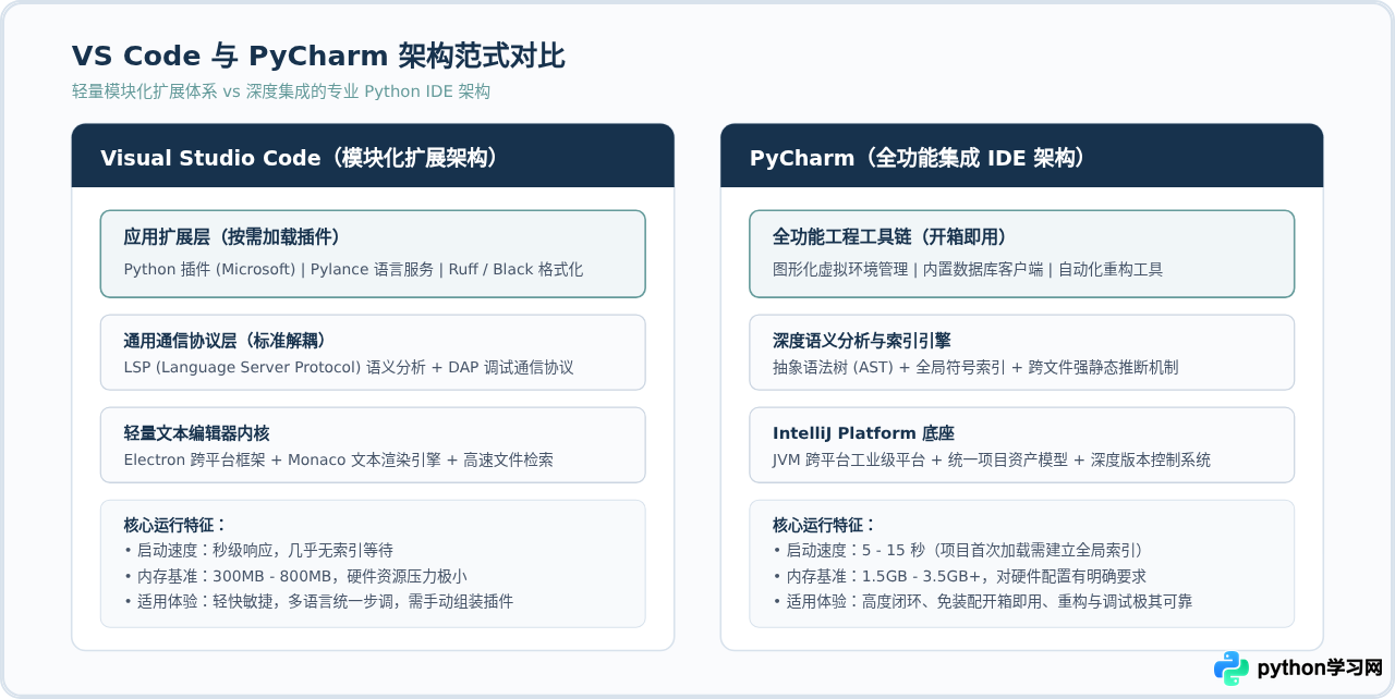 VS Code还是PyCharm：Python编程IDE选择指南