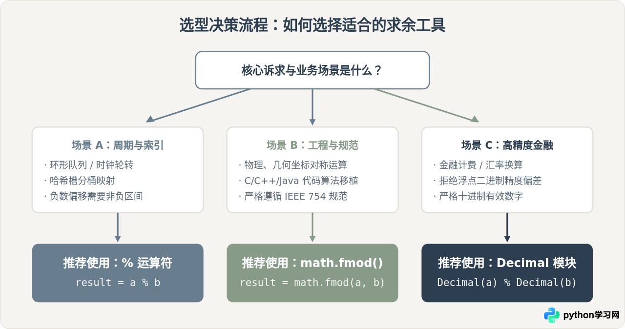 Python中%运算符和math.fmod()有什么不同