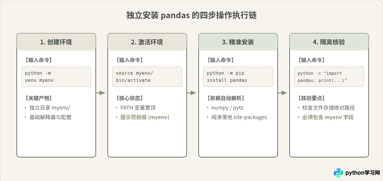 怎么在Python虚拟环境中独立安装pandas