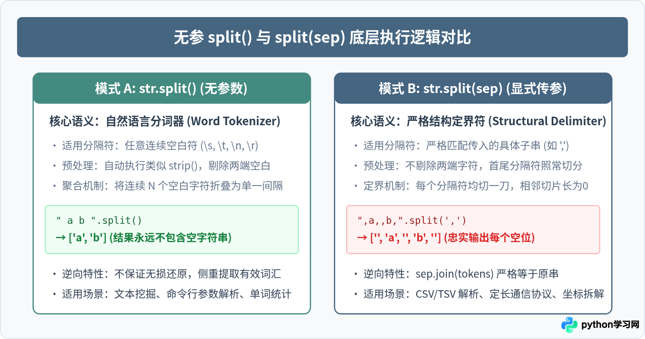Python split处理连续分隔符为何会产生空字符串