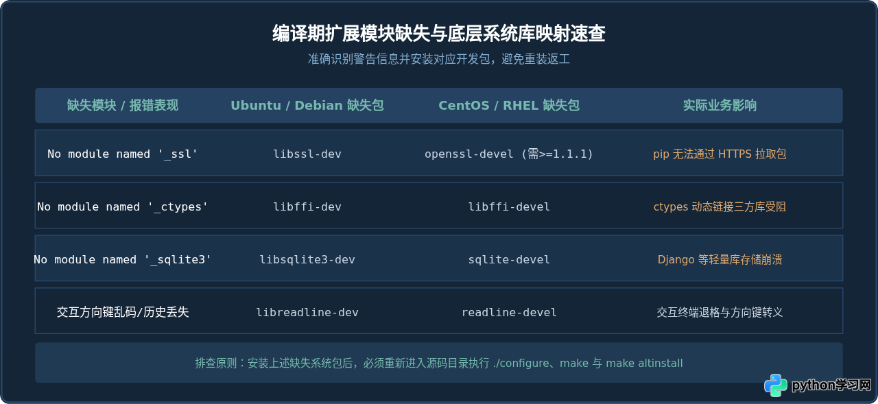 Linux(Ubuntu/CentOS)源码编译安装Python 3.12教程