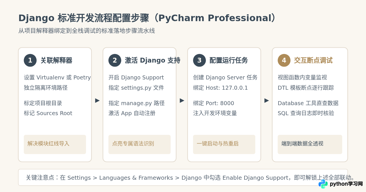 Web开发首选哪个Python IDE？Django与Flask项目工具搭配