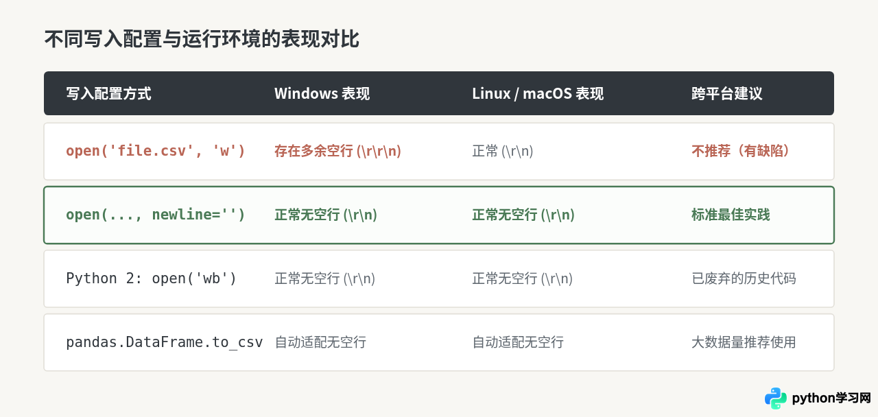 Python写入CSV时怎么去掉多余空行