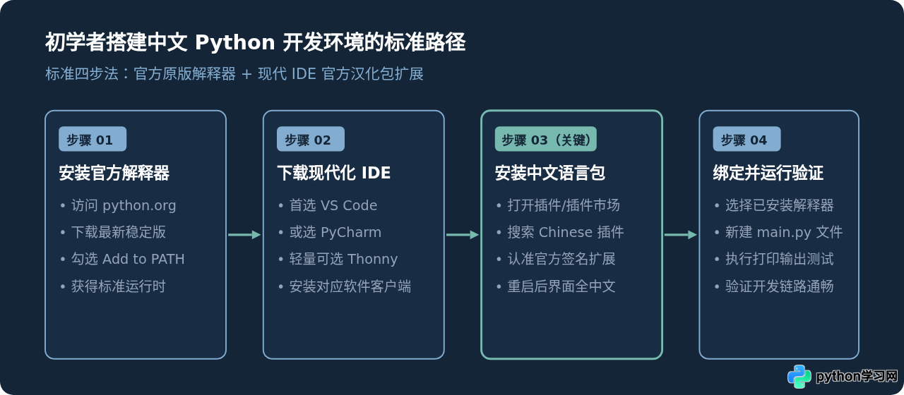 Python有官方中文版编译器吗？澄清解释器与IDE的区别