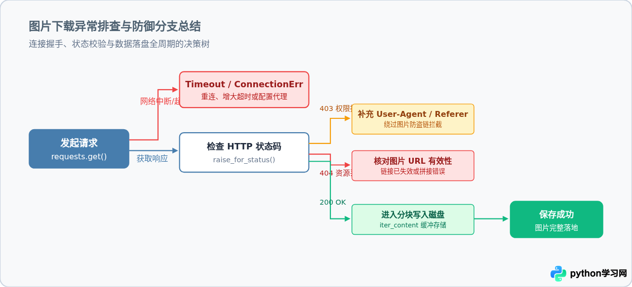 Python使用requests库下载单张图片的代码示例