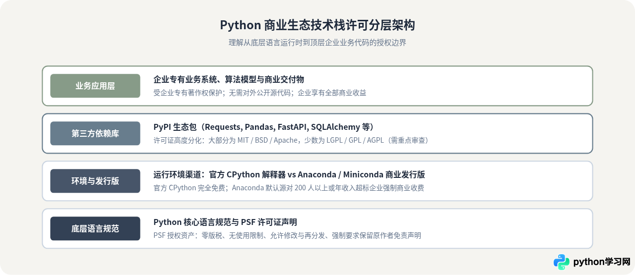 企业商用Python需要付费吗？PSF许可证合规指南
