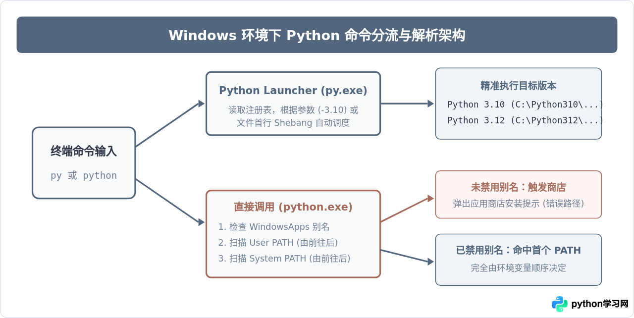 Windows/macOS/Linux下查Python版本的注意事项：多版本共存怎么办