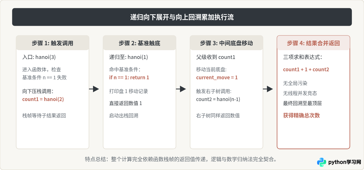 Python汉诺塔递归中怎么统计移动次数
