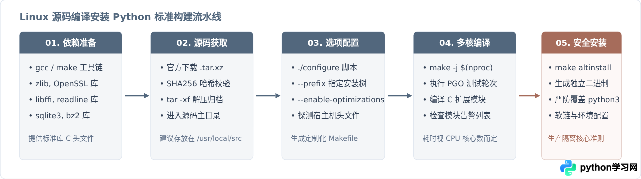 Linux源码编译安装Python详细步骤及常见依赖解决