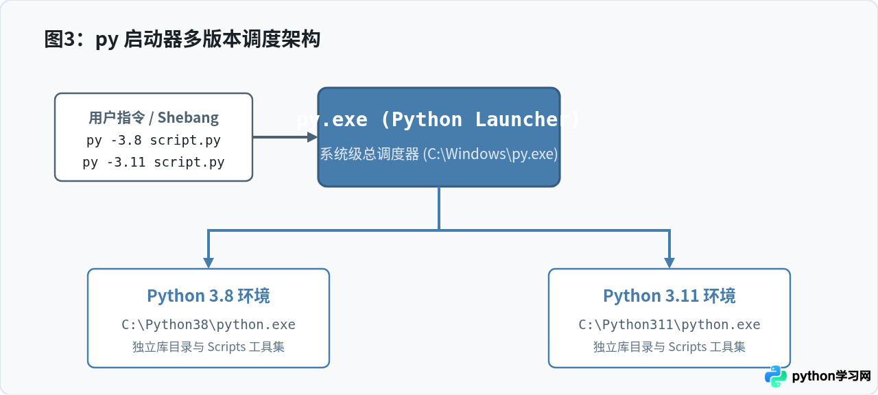 Win10多版本Python共存时的环境变量配置与切换技巧