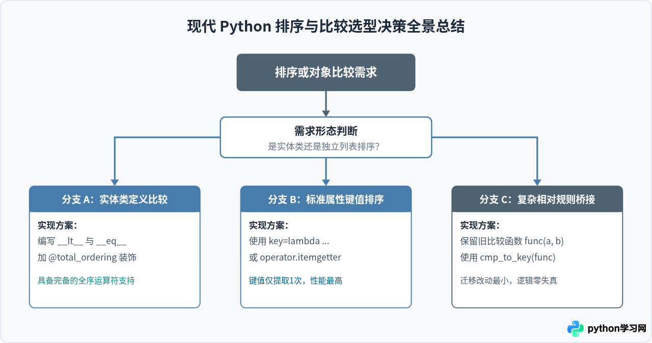 Python 2的cmp函数在Python 3中为什么被移除