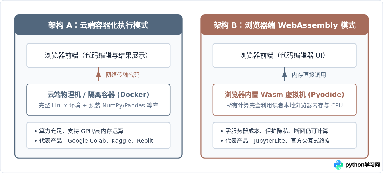无需安装环境：5个稳定免费的Python网页版在线运行平台推荐
