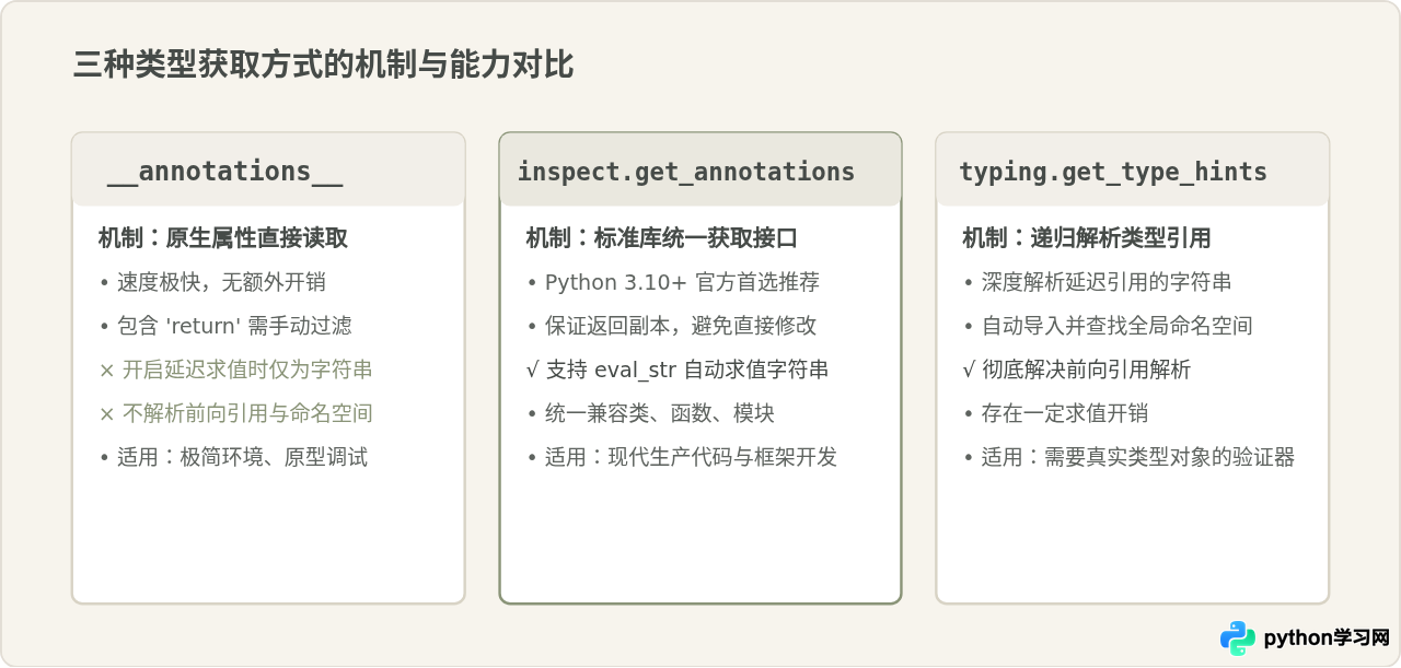 怎么通过__annotations__获取Python函数参数类型信息