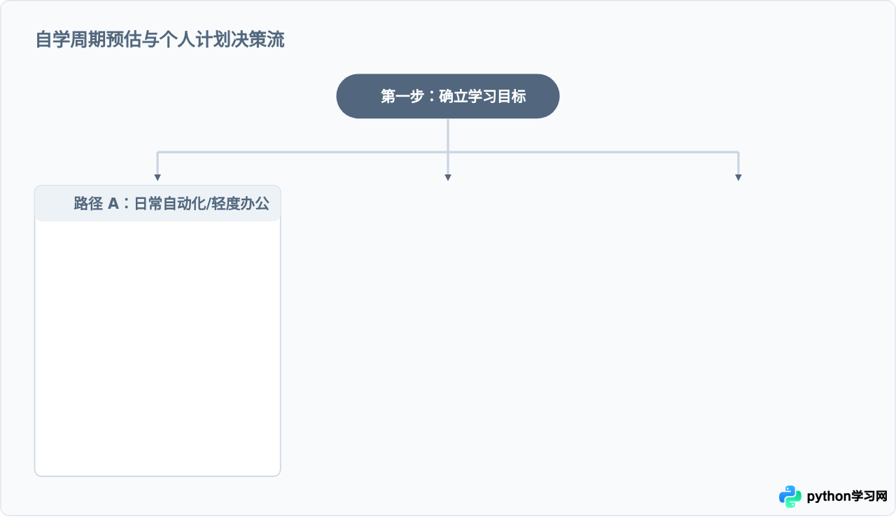 自学Python需要多久？不同背景人群的学习周期分析