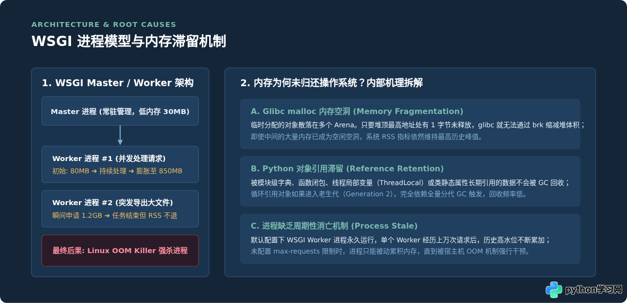 Python WSGI服务器内存占用过高怎么解决？