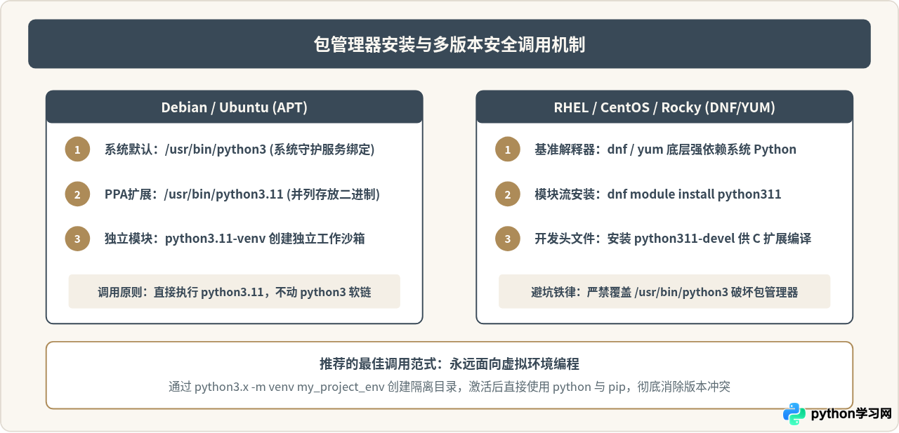 Linux下安装Python：包管理器apt/yum与源码编译指南