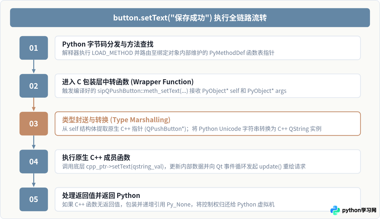 Python调用Qt5的原理：C++库怎么通过绑定层被Python使用