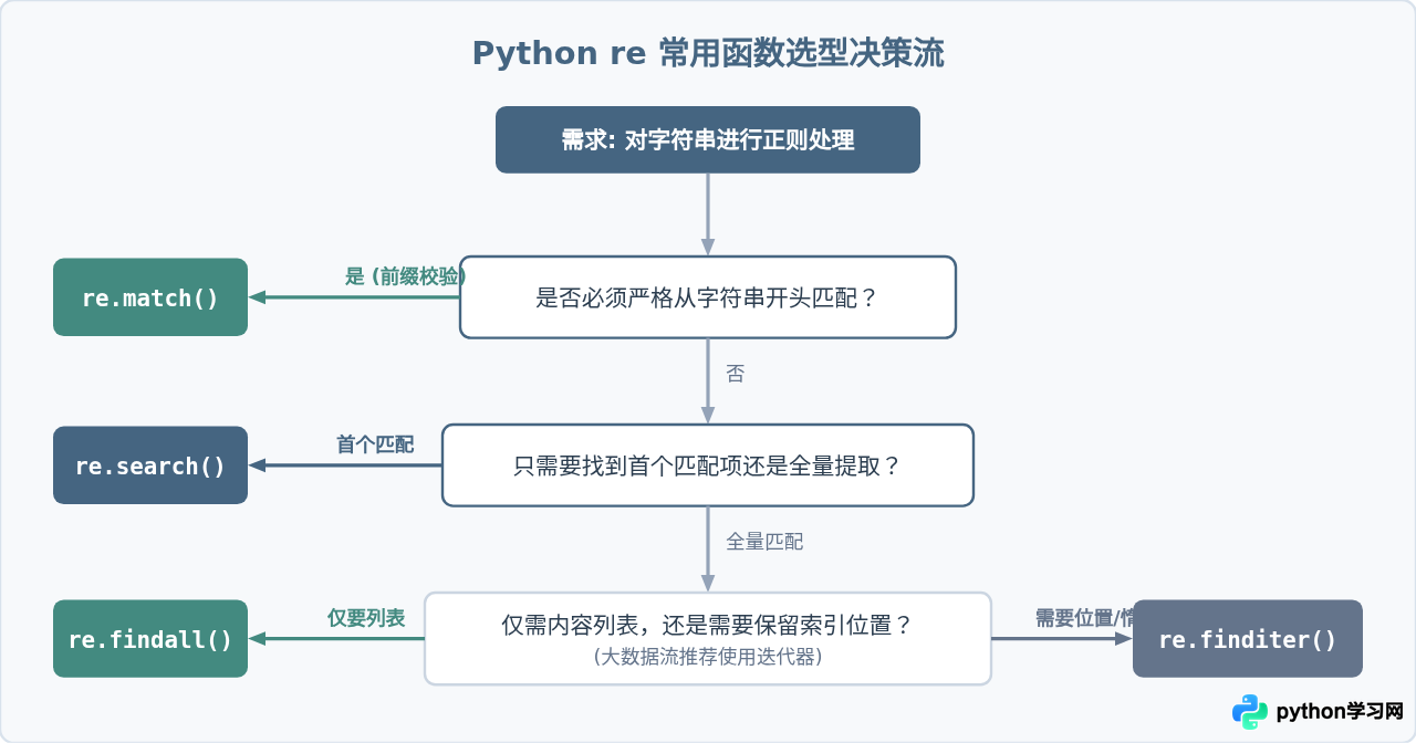 Python re模块match、search与findall的区别及代码案例