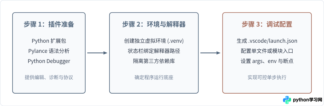 VS Code配置Python开发环境详解：插件安装与调试设置